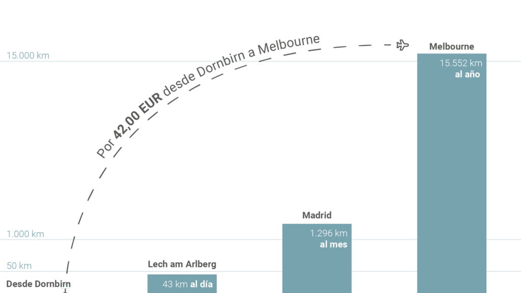 Extrapolación de la eficiencia energética de los transportadores de rodillos. De Dornbirn a Melbourne.